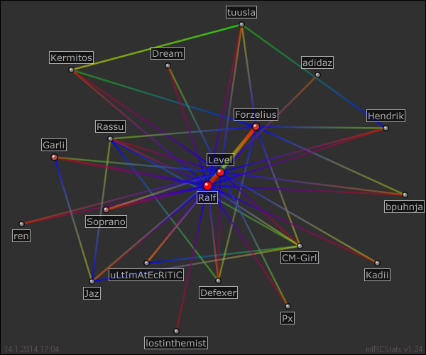 #filmiveeb relation map generated by mIRCStats v1.24